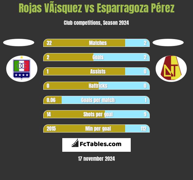 Rojas VÃ¡squez vs Esparragoza Pérez h2h player stats