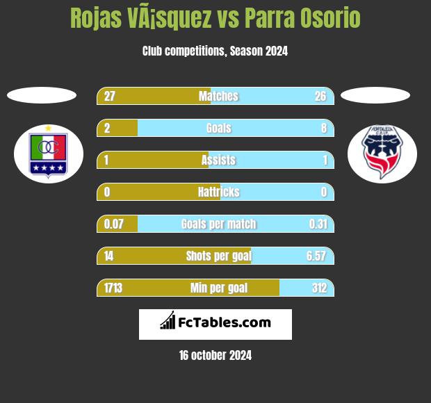 Rojas VÃ¡squez vs Parra Osorio h2h player stats