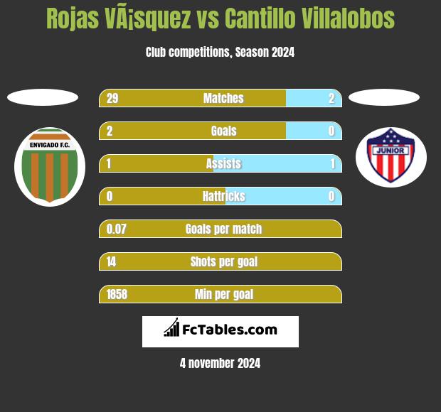 Rojas VÃ¡squez vs Cantillo Villalobos h2h player stats