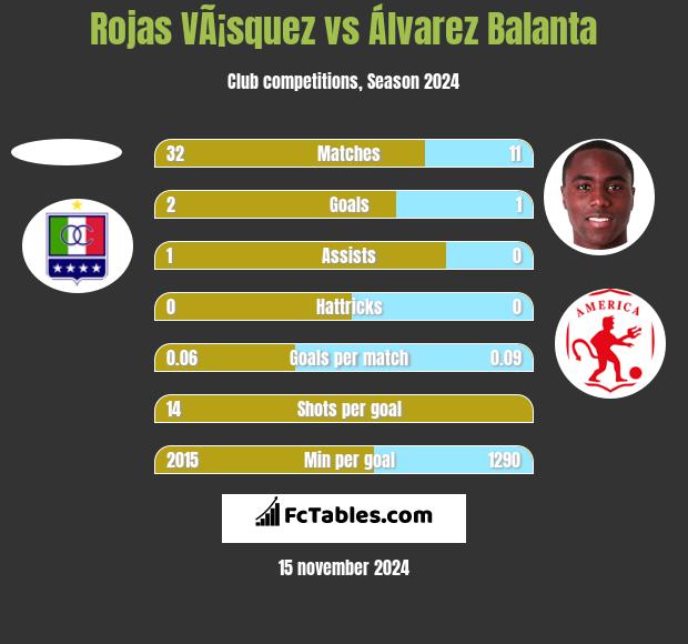 Rojas VÃ¡squez vs Álvarez Balanta h2h player stats