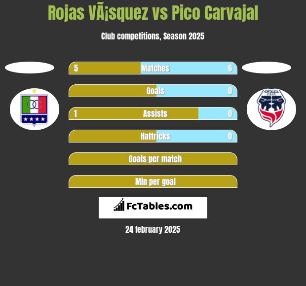 Rojas VÃ¡squez vs Pico Carvajal h2h player stats