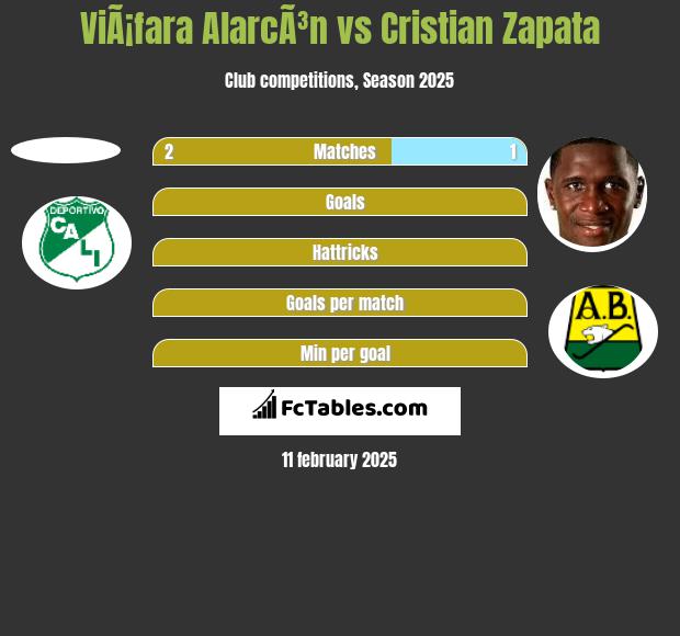 ViÃ¡fara AlarcÃ³n vs Cristian Zapata h2h player stats