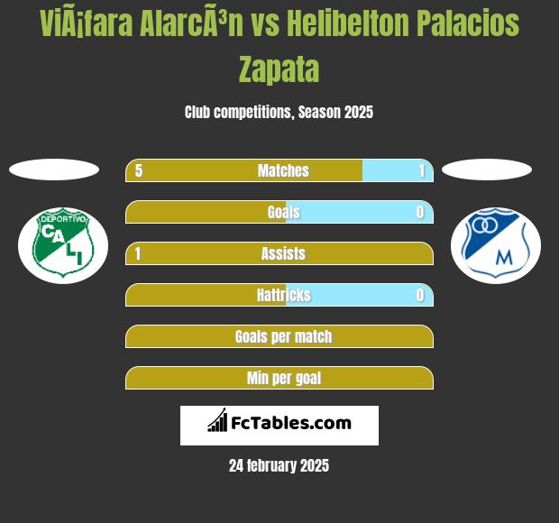 ViÃ¡fara AlarcÃ³n vs Helibelton Palacios Zapata h2h player stats