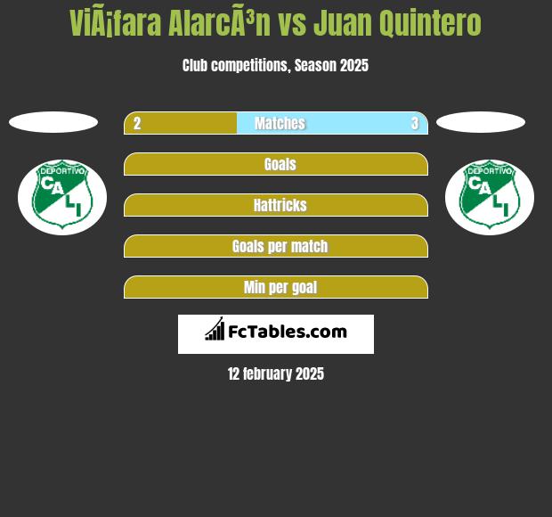 ViÃ¡fara AlarcÃ³n vs Juan Quintero h2h player stats