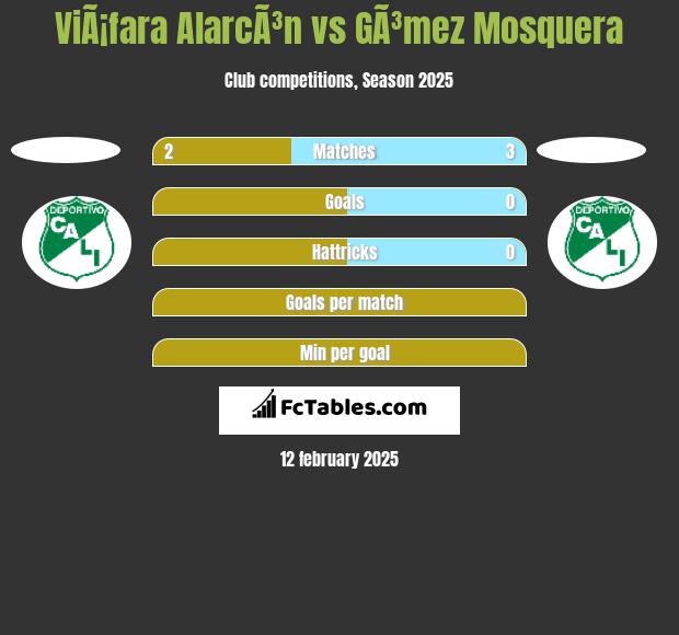 ViÃ¡fara AlarcÃ³n vs GÃ³mez Mosquera h2h player stats