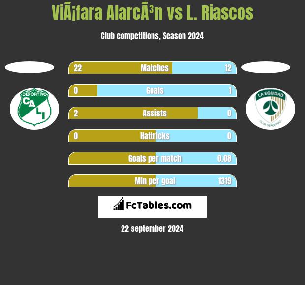 ViÃ¡fara AlarcÃ³n vs L. Riascos h2h player stats