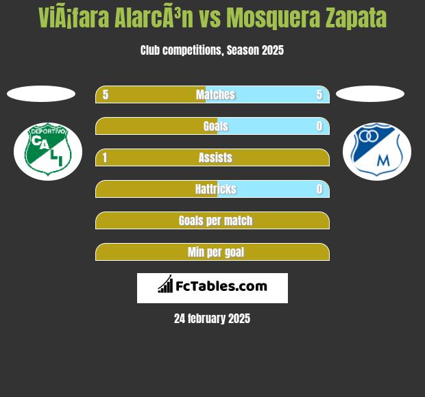 ViÃ¡fara AlarcÃ³n vs Mosquera Zapata h2h player stats