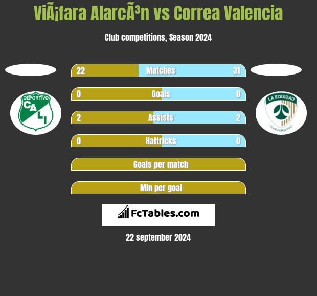 ViÃ¡fara AlarcÃ³n vs Correa Valencia h2h player stats