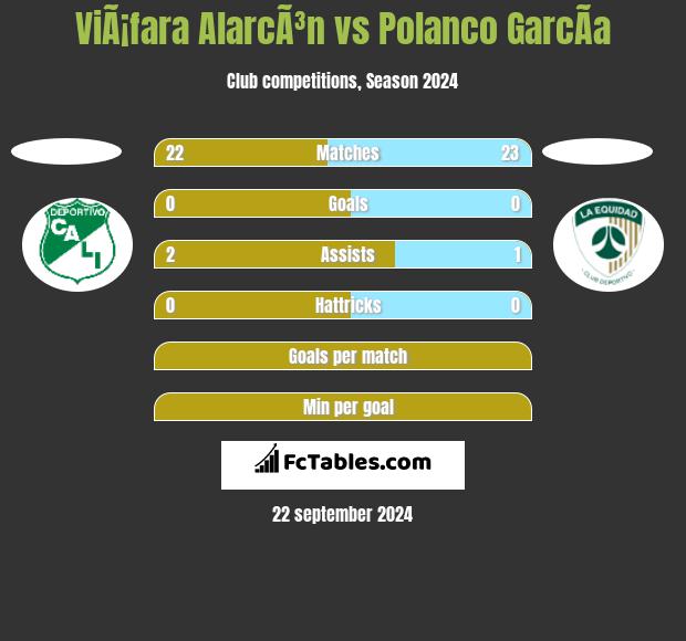 ViÃ¡fara AlarcÃ³n vs Polanco GarcÃ­a h2h player stats