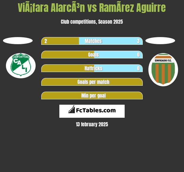 ViÃ¡fara AlarcÃ³n vs RamÃ­rez Aguirre h2h player stats