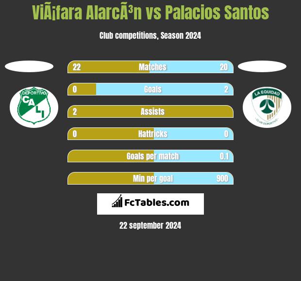 ViÃ¡fara AlarcÃ³n vs Palacios Santos h2h player stats