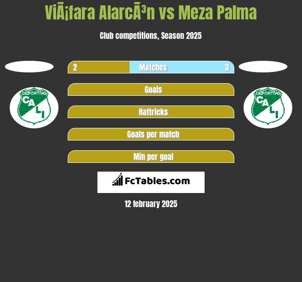 ViÃ¡fara AlarcÃ³n vs Meza Palma h2h player stats