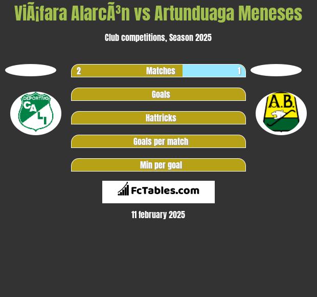 ViÃ¡fara AlarcÃ³n vs Artunduaga Meneses h2h player stats