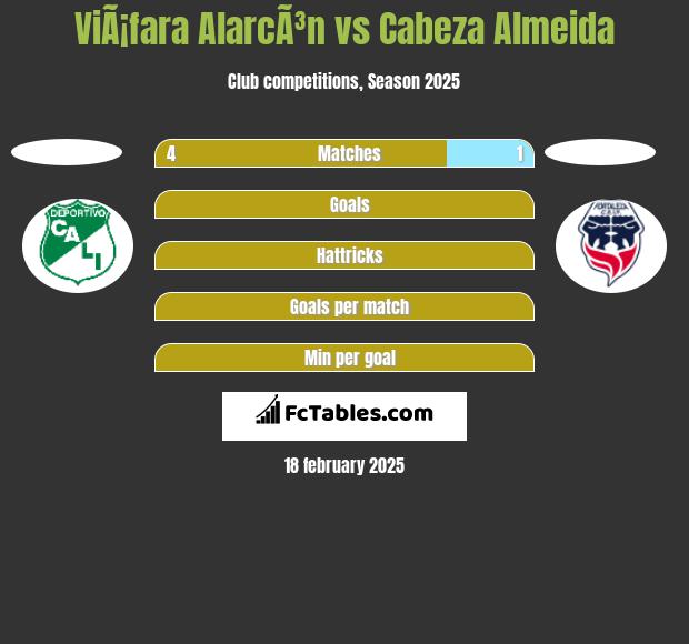 ViÃ¡fara AlarcÃ³n vs Cabeza Almeida h2h player stats