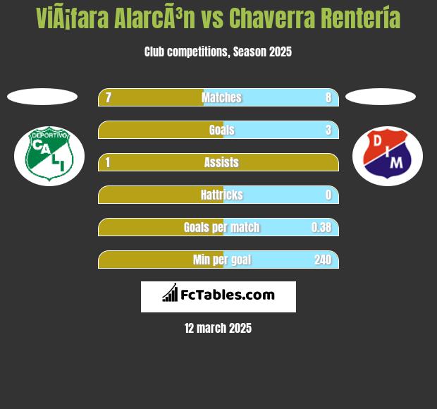 ViÃ¡fara AlarcÃ³n vs Chaverra Rentería h2h player stats