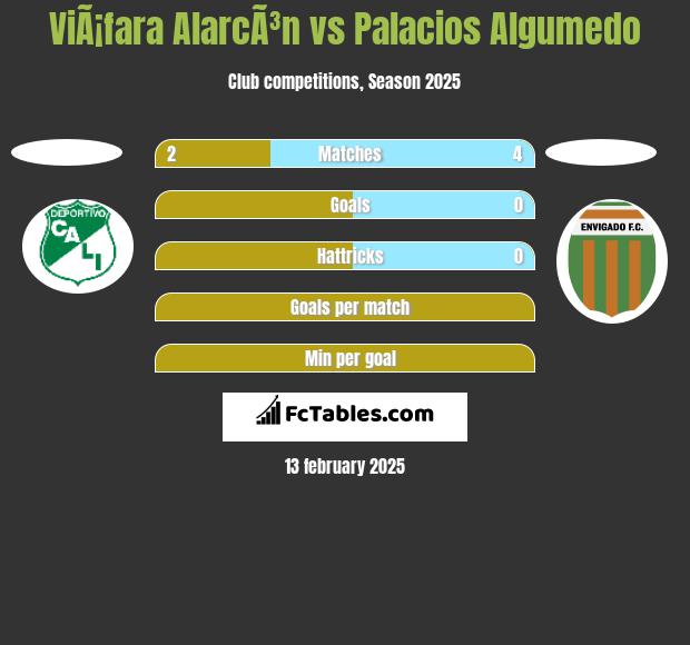 ViÃ¡fara AlarcÃ³n vs Palacios Algumedo h2h player stats