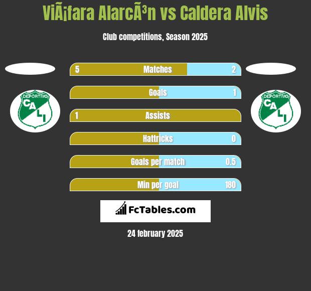 ViÃ¡fara AlarcÃ³n vs Caldera Alvis h2h player stats