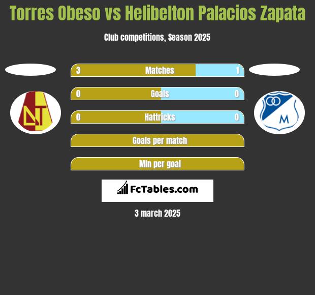 Torres Obeso vs Helibelton Palacios Zapata h2h player stats