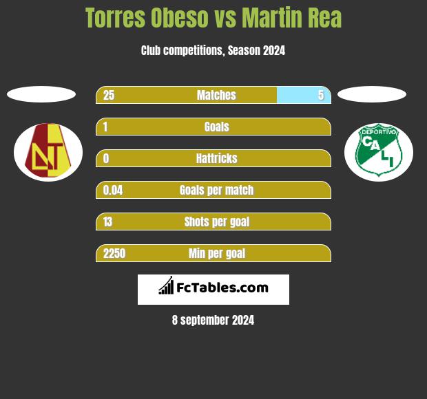 Torres Obeso vs Martin Rea h2h player stats