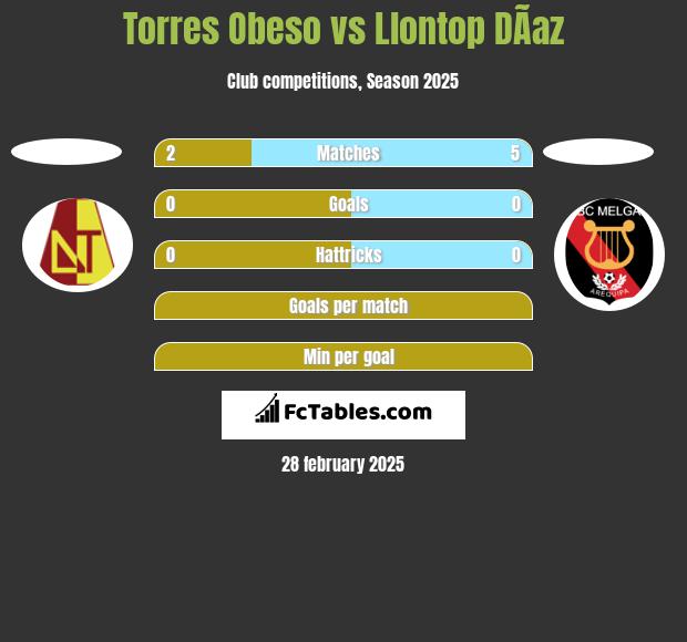 Torres Obeso vs Llontop DÃ­az h2h player stats