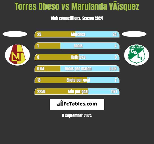 Torres Obeso vs Marulanda VÃ¡squez h2h player stats