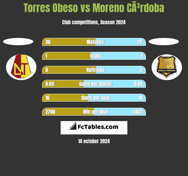 Torres Obeso vs Moreno CÃ³rdoba h2h player stats