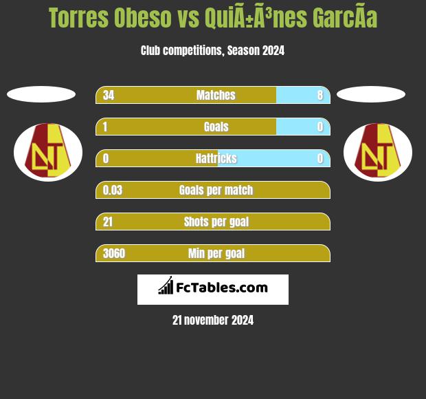 Torres Obeso vs QuiÃ±Ã³nes GarcÃ­a h2h player stats