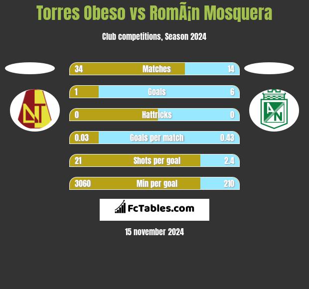 Torres Obeso vs RomÃ¡n Mosquera h2h player stats