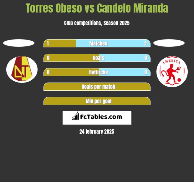 Torres Obeso vs Candelo Miranda h2h player stats