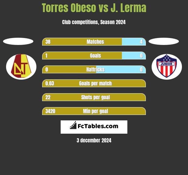 Torres Obeso vs J. Lerma h2h player stats