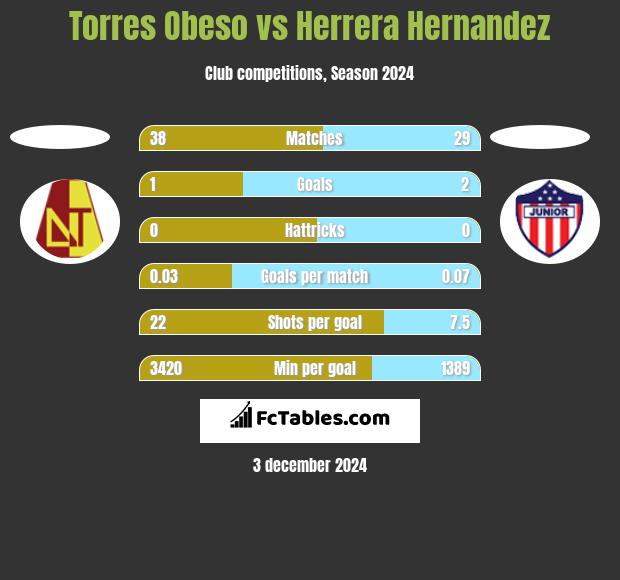 Torres Obeso vs Herrera Hernandez h2h player stats