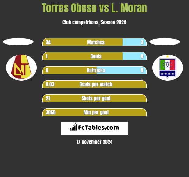 Torres Obeso vs L. Moran h2h player stats