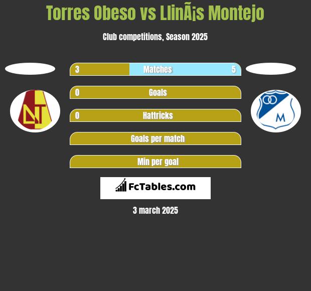 Torres Obeso vs LlinÃ¡s Montejo h2h player stats