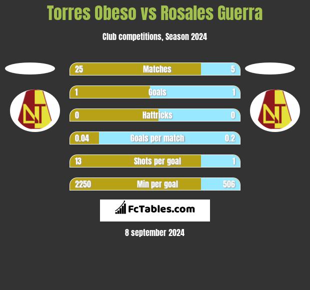 Torres Obeso vs Rosales Guerra h2h player stats