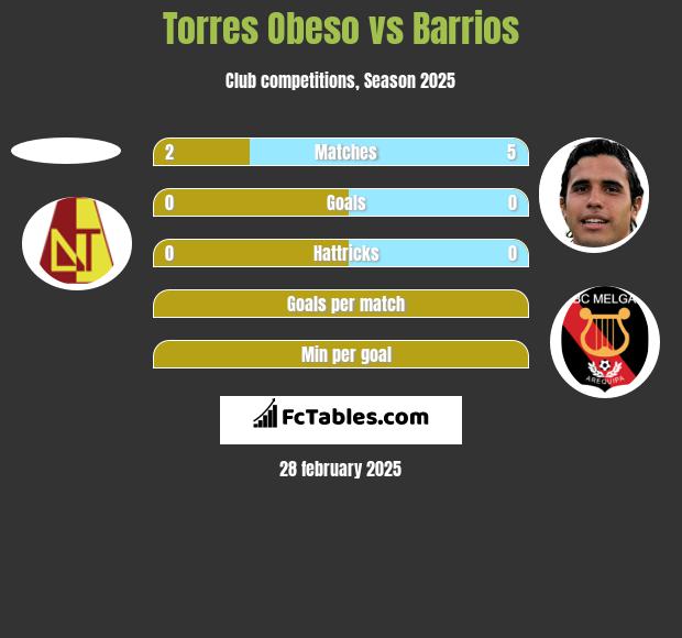 Torres Obeso vs Barrios h2h player stats