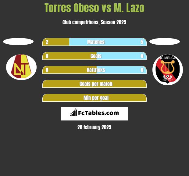 Torres Obeso vs M. Lazo h2h player stats