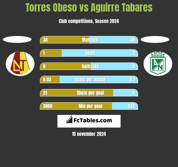 Torres Obeso vs Aguirre Tabares h2h player stats