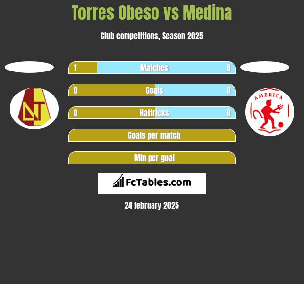 Torres Obeso vs Medina h2h player stats