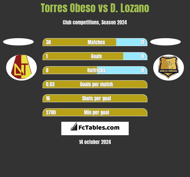 Torres Obeso vs D. Lozano h2h player stats