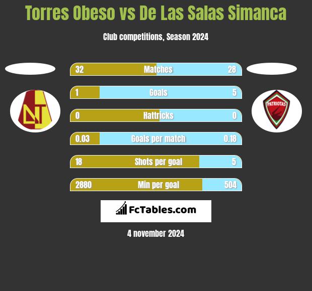 Torres Obeso vs De Las Salas Simanca h2h player stats