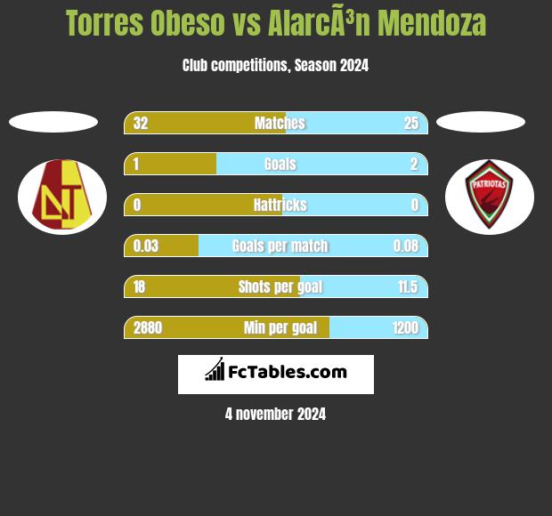 Torres Obeso vs AlarcÃ³n Mendoza h2h player stats