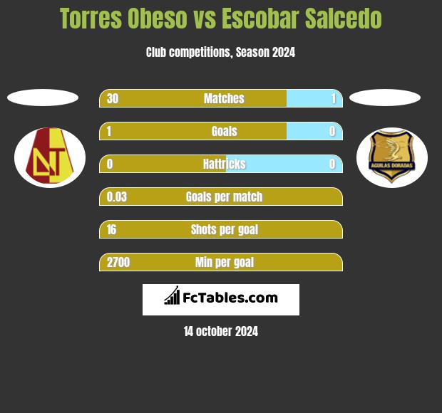 Torres Obeso vs Escobar Salcedo h2h player stats