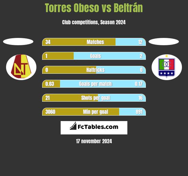 Torres Obeso vs Beltrán h2h player stats