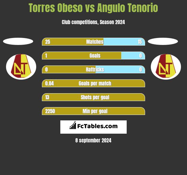 Torres Obeso vs Angulo Tenorio h2h player stats