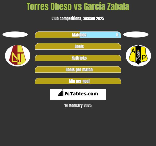 Torres Obeso vs García Zabala h2h player stats