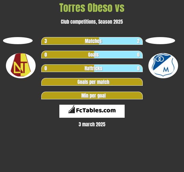 Torres Obeso vs  h2h player stats