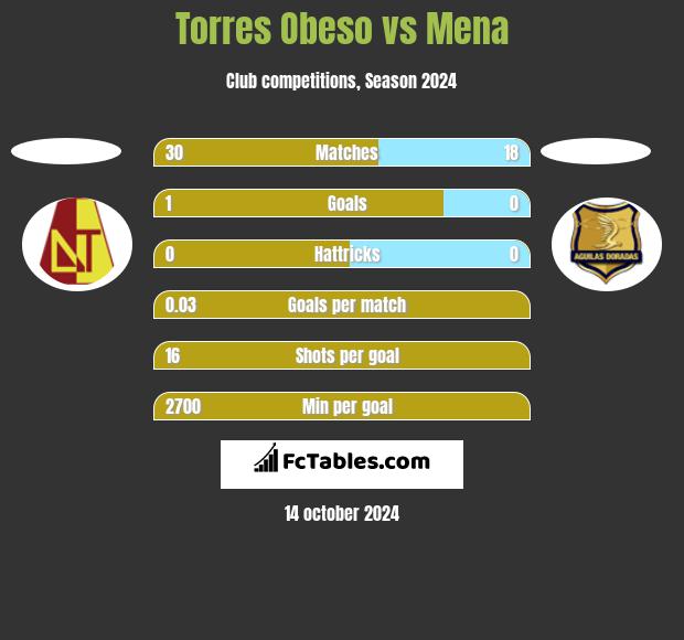 Torres Obeso vs Mena h2h player stats