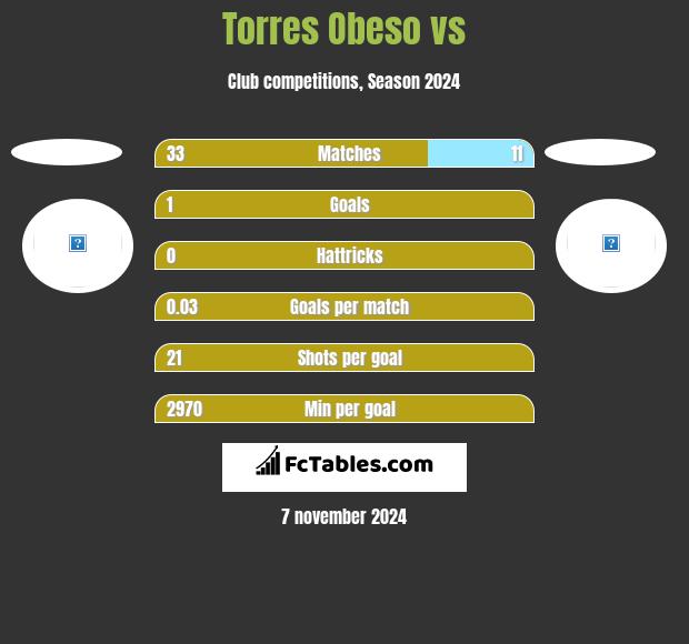 Torres Obeso vs  h2h player stats