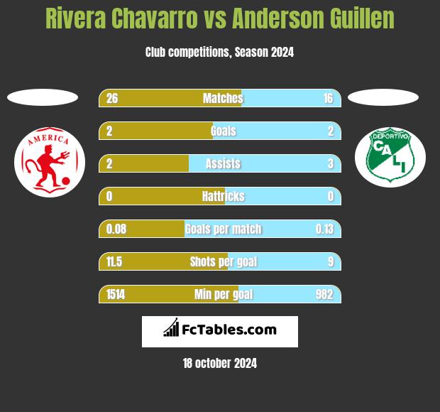 Rivera Chavarro vs Anderson Guillen h2h player stats