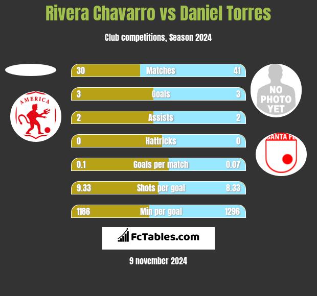 Rivera Chavarro vs Daniel Torres h2h player stats